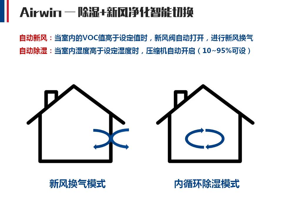 Airwin艾爾文除濕新風系統(圖4)